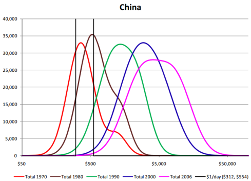 Distribucija dohotka u Kini (Izvor: Pinkovskiy & Sala-i-Martin iz 2009.)