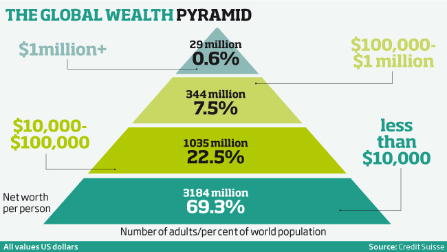 piramida-bogatstva